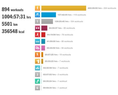 Sports tracker: 1004 hours tracked across multiple devices over the years.