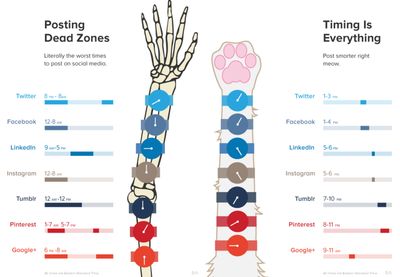 "Posting Dead Zones" Are Encouraged by Social Media Practitioners Taking a Utilitarian Approach to Social Media.